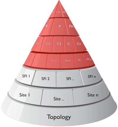 audit top 4 layers of 7 layer pyramid