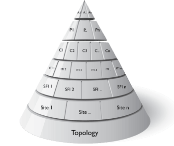 IDCA Standards pyramid